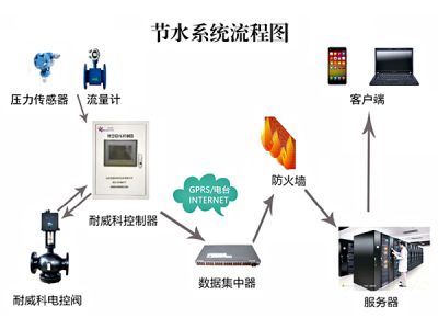 山東耐威科自控技術有限公司